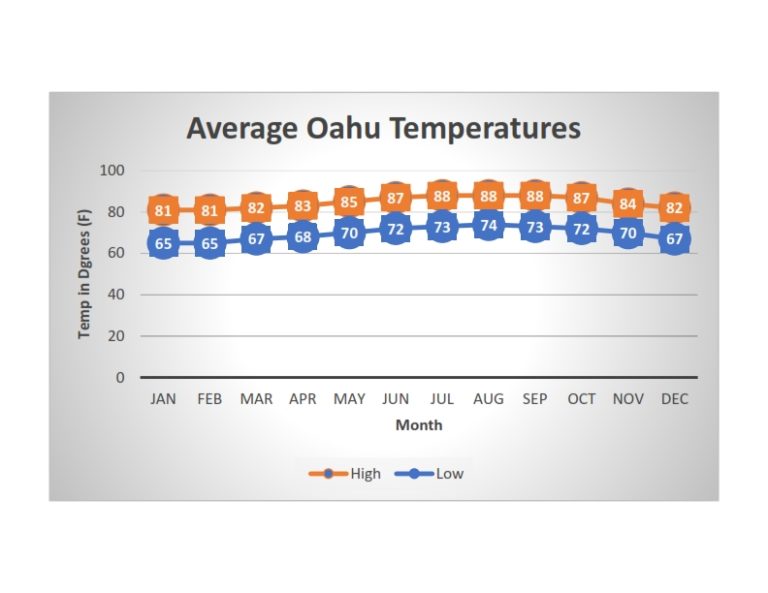 Our Oahu Weather Tracker See The Weather in Ko Olina!